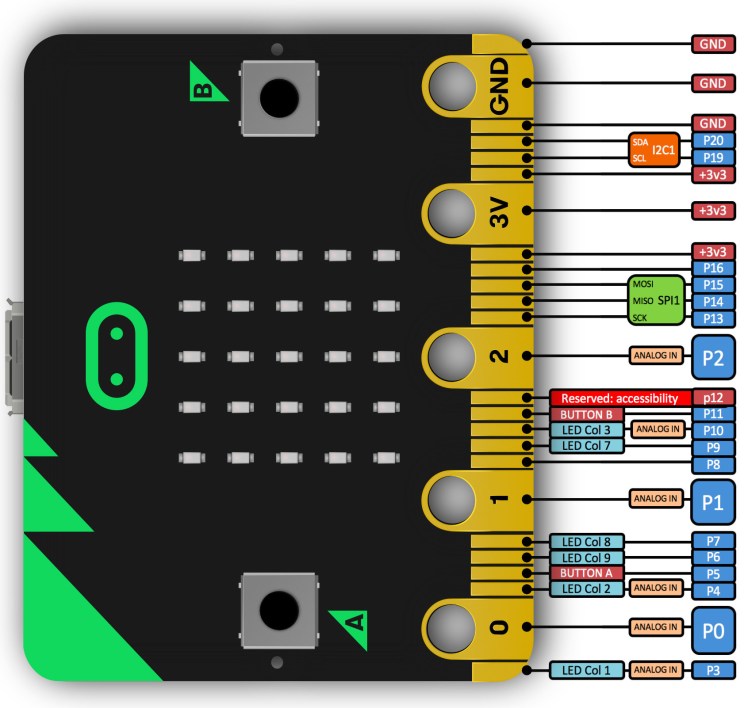 Les ports du Micro:Bit