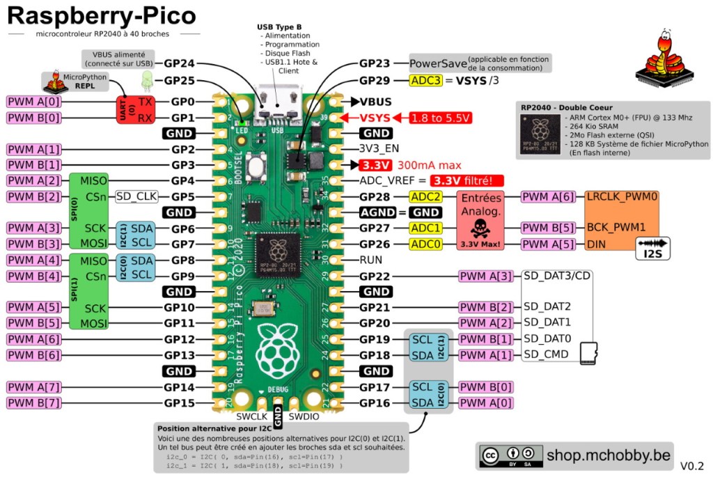 Les ports du Raspberry Pi Pico 