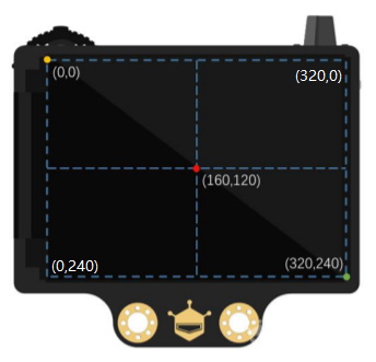 Coordonnées d'un objet