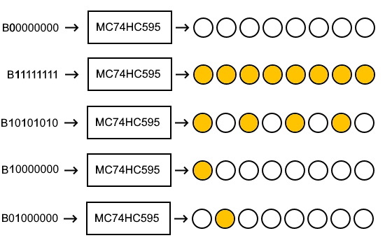 Fonctionnement du registre à décalage MC74HC595